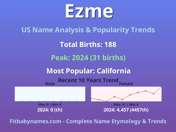 Infographic: Ezme name meaning, origin, and popularity trends in the United States (US baby name analysis chart)