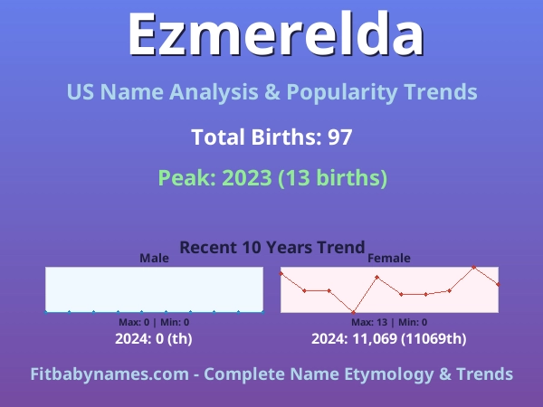Infographic: Ezmerelda name meaning, origin, and popularity trends in the United States (US baby name analysis chart)