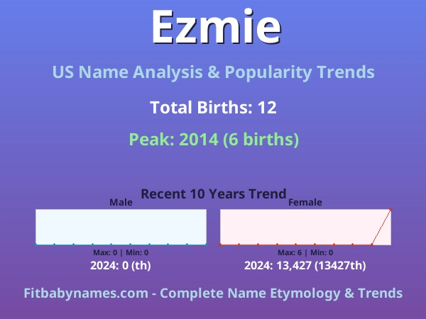 Infographic: Ezmie name meaning, origin, and popularity trends in the United States (US baby name analysis chart)
