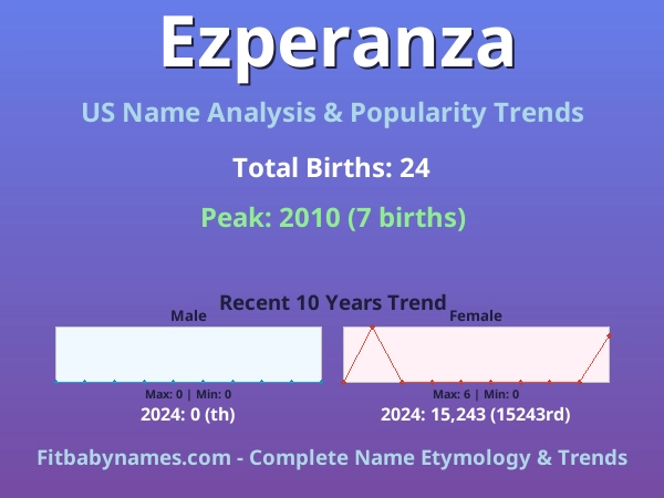 Infographic: Ezperanza name meaning, origin, and popularity trends in the United States (US baby name analysis chart)