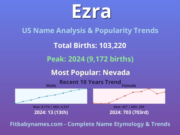 Infographic: Ezra name meaning, origin, and popularity trends in the United States (US baby name analysis chart)