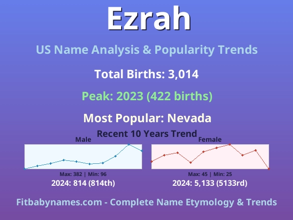 Infographic: Ezrah name meaning, origin, and popularity trends in the United States (US baby name analysis chart)
