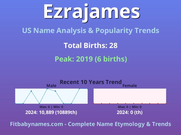 Infographic: Ezrajames name meaning, origin, and popularity trends in the United States (US baby name analysis chart)