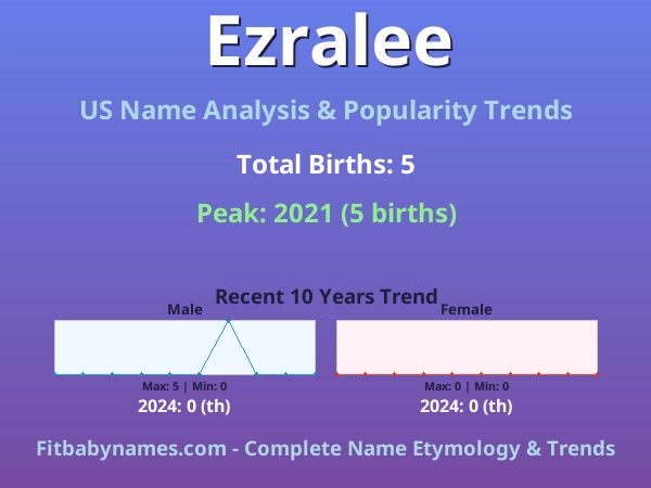 Infographic: Ezralee name meaning, origin, and popularity trends in the United States (US baby name analysis chart)