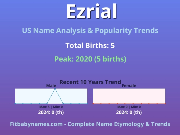 Infographic: Ezrial name meaning, origin, and popularity trends in the United States (US baby name analysis chart)