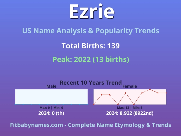 Infographic: Ezrie name meaning, origin, and popularity trends in the United States (US baby name analysis chart)
