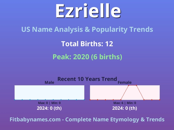 Infographic: Ezrielle name meaning, origin, and popularity trends in the United States (US baby name analysis chart)