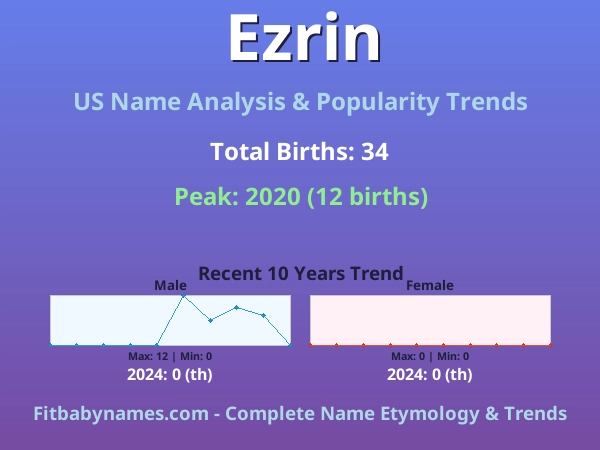 Infographic: Ezrin name meaning, origin, and popularity trends in the United States (US baby name analysis chart)