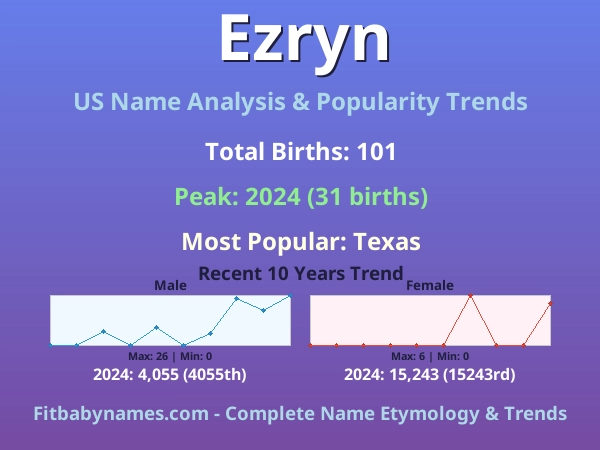 Infographic: Ezryn name meaning, origin, and popularity trends in the United States (US baby name analysis chart)