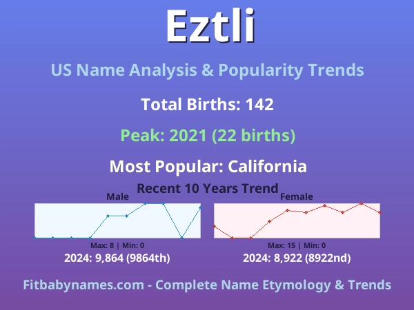 Infographic: Eztli name meaning, origin, and popularity trends in the United States (US baby name analysis chart)