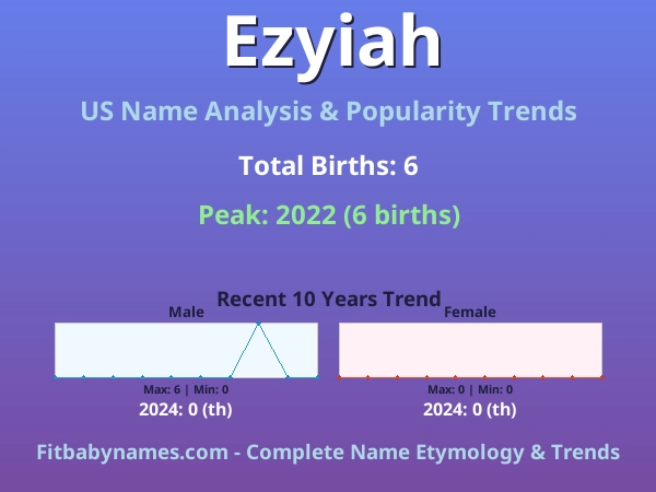 Infographic: Ezyiah name meaning, origin, and popularity trends in the United States (US baby name analysis chart)