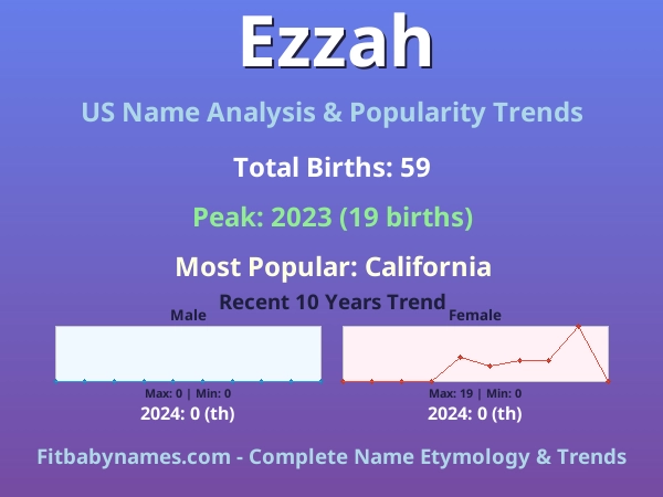Infographic: Ezzah name meaning, origin, and popularity trends in the United States (US baby name analysis chart)