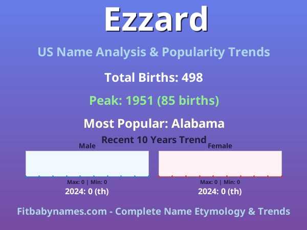 Infographic: Ezzard name meaning, origin, and popularity trends in the United States (US baby name analysis chart)