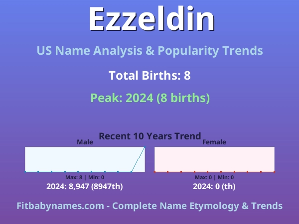 Infographic: Ezzeldin name meaning, origin, and popularity trends in the United States (US baby name analysis chart)