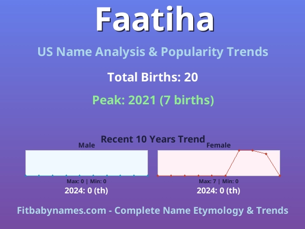 Infographic: Faatiha name meaning, origin, and popularity trends in the United States (US baby name analysis chart)