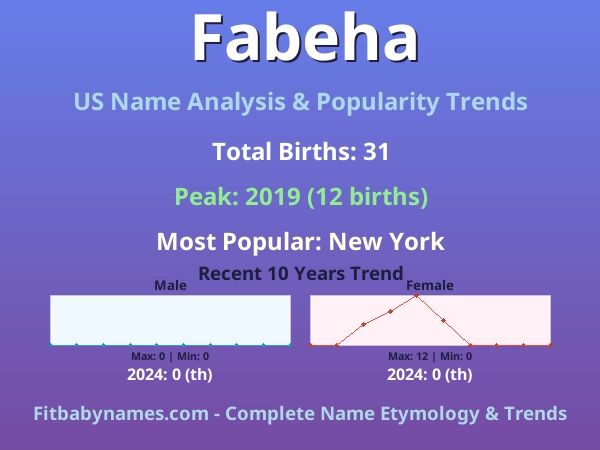Infographic: Fabeha name meaning, origin, and popularity trends in the United States (US baby name analysis chart)