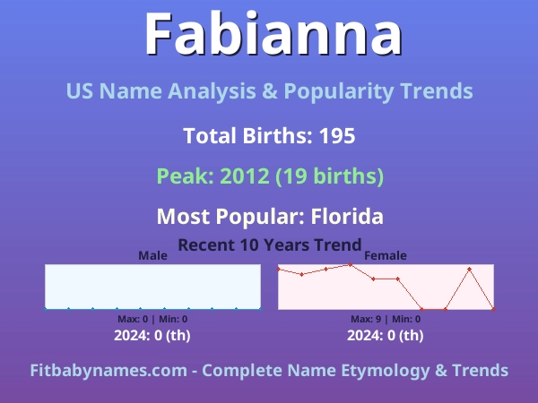 Infographic: Fabianna name meaning, origin, and popularity trends in the United States (US baby name analysis chart)