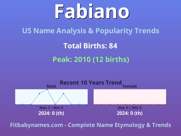 Infographic: Fabiano name meaning, origin, and popularity trends in the United States (US baby name analysis chart)