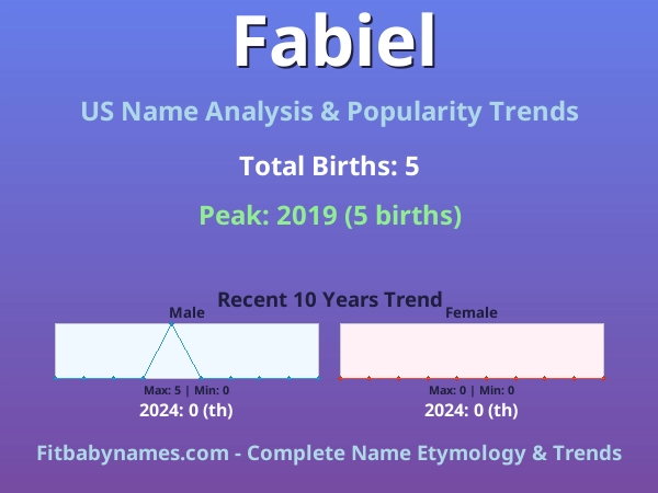 Infographic: Fabiel name meaning, origin, and popularity trends in the United States (US baby name analysis chart)