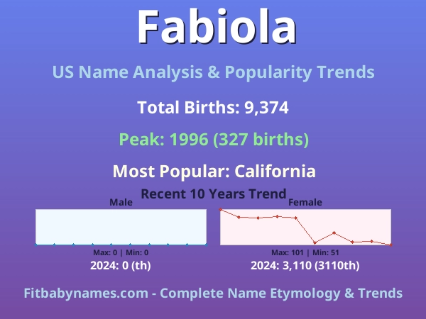 Infographic: Fabiola name meaning, origin, and popularity trends in the United States (US baby name analysis chart)
