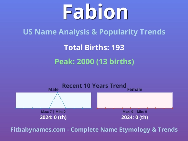 Infographic: Fabion name meaning, origin, and popularity trends in the United States (US baby name analysis chart)