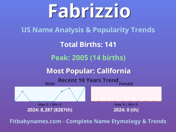 Infographic: Fabrizzio name meaning, origin, and popularity trends in the United States (US baby name analysis chart)