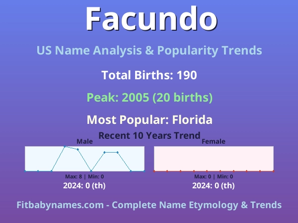 Infographic: Facundo name meaning, origin, and popularity trends in the United States (US baby name analysis chart)