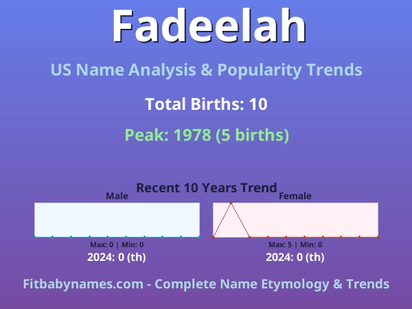 Infographic: Fadeelah name meaning, origin, and popularity trends in the United States (US baby name analysis chart)