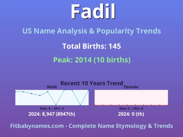 Infographic: Fadil name meaning, origin, and popularity trends in the United States (US baby name analysis chart)