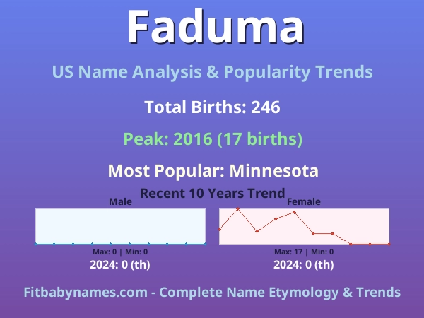 Infographic: Faduma name meaning, origin, and popularity trends in the United States (US baby name analysis chart)