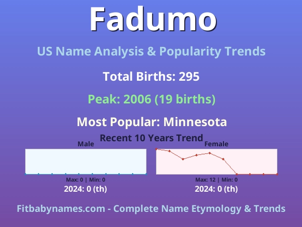 Infographic: Fadumo name meaning, origin, and popularity trends in the United States (US baby name analysis chart)