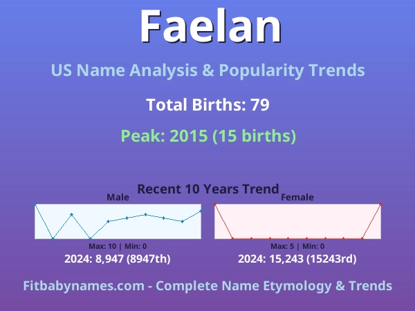 Infographic: Faelan name meaning, origin, and popularity trends in the United States (US baby name analysis chart)