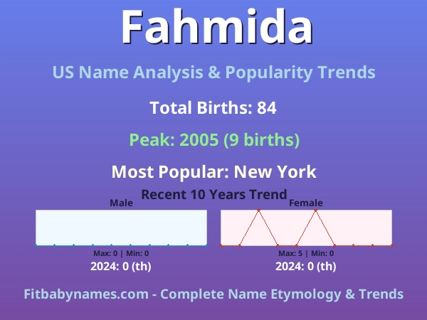 Infographic: Fahmida name meaning, origin, and popularity trends in the United States (US baby name analysis chart)