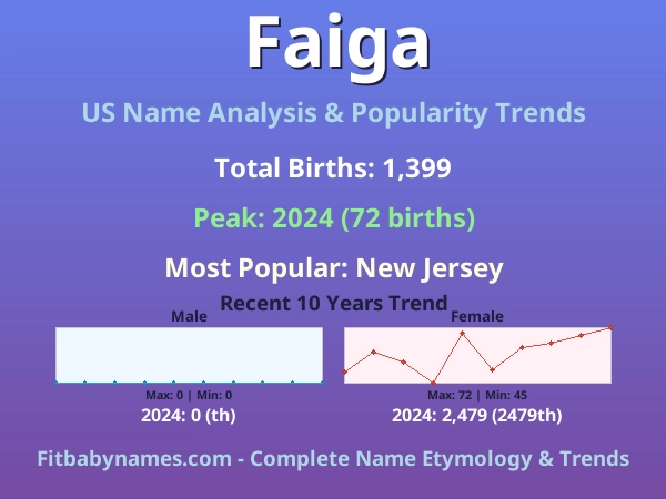 Infographic: Faiga name meaning, origin, and popularity trends in the United States (US baby name analysis chart)