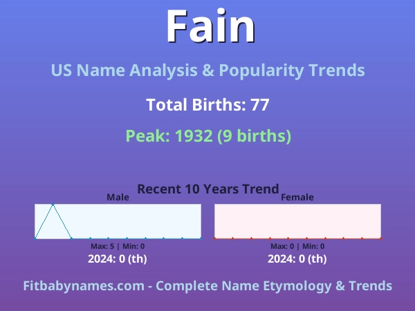 Infographic: Fain name meaning, origin, and popularity trends in the United States (US baby name analysis chart)