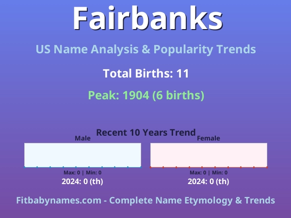 Infographic: Fairbanks name meaning, origin, and popularity trends in the United States (US baby name analysis chart)