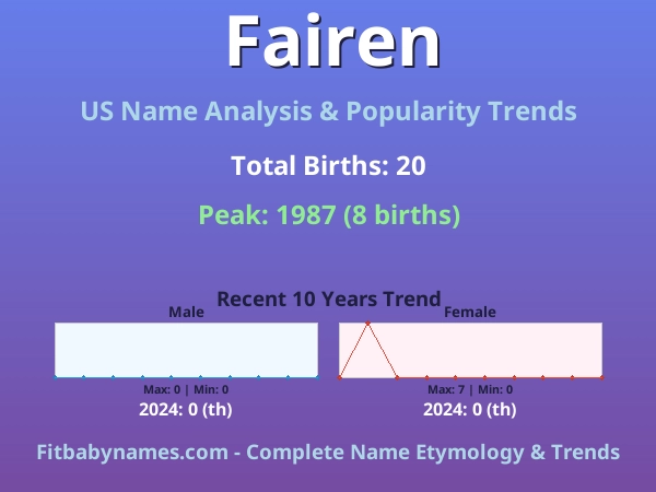Infographic: Fairen name meaning, origin, and popularity trends in the United States (US baby name analysis chart)