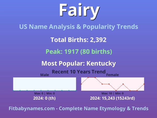 Infographic: Fairy name meaning, origin, and popularity trends in the United States (US baby name analysis chart)