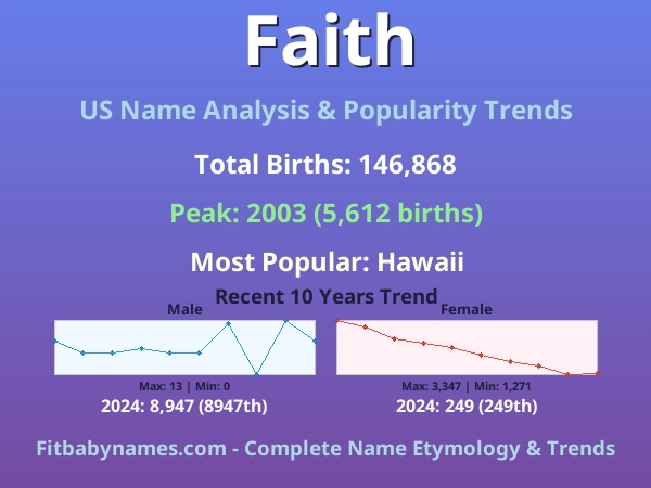 Infographic: Faith name meaning, origin, and popularity trends in the United States (US baby name analysis chart)