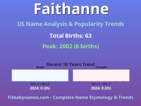 Infographic: Faithanne name meaning, origin, and popularity trends in the United States (US baby name analysis chart)