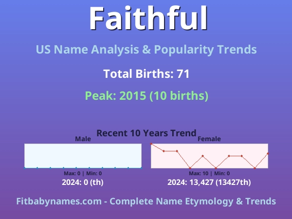 Infographic: Faithful name meaning, origin, and popularity trends in the United States (US baby name analysis chart)