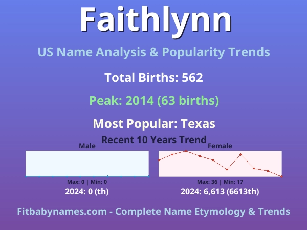 Infographic: Faithlynn name meaning, origin, and popularity trends in the United States (US baby name analysis chart)