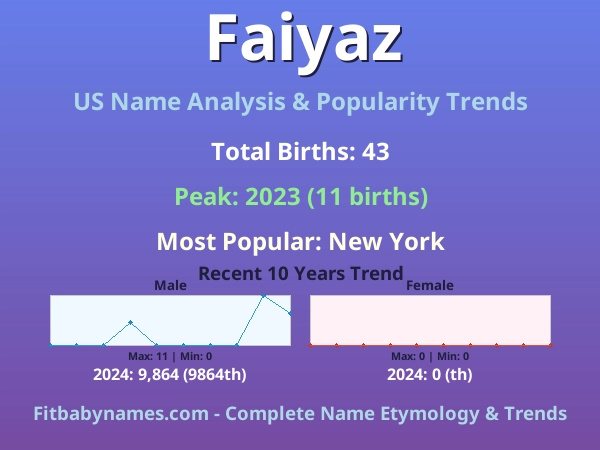 Infographic: Faiyaz name meaning, origin, and popularity trends in the United States (US baby name analysis chart)