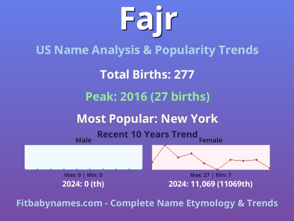Infographic: Fajr name meaning, origin, and popularity trends in the United States (US baby name analysis chart)