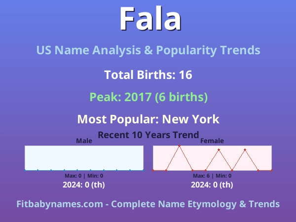 Infographic: Fala name meaning, origin, and popularity trends in the United States (US baby name analysis chart)