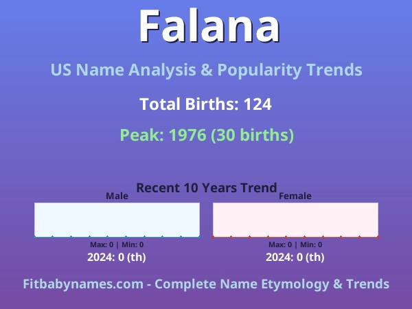 Infographic: Falana name meaning, origin, and popularity trends in the United States (US baby name analysis chart)