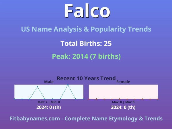Infographic: Falco name meaning, origin, and popularity trends in the United States (US baby name analysis chart)