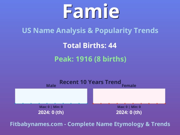 Infographic: Famie name meaning, origin, and popularity trends in the United States (US baby name analysis chart)