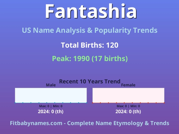 Infographic: Fantashia name meaning, origin, and popularity trends in the United States (US baby name analysis chart)