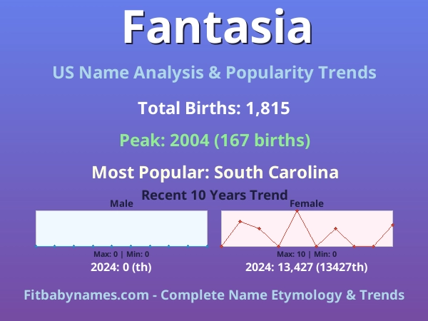 Infographic: Fantasia name meaning, origin, and popularity trends in the United States (US baby name analysis chart)
